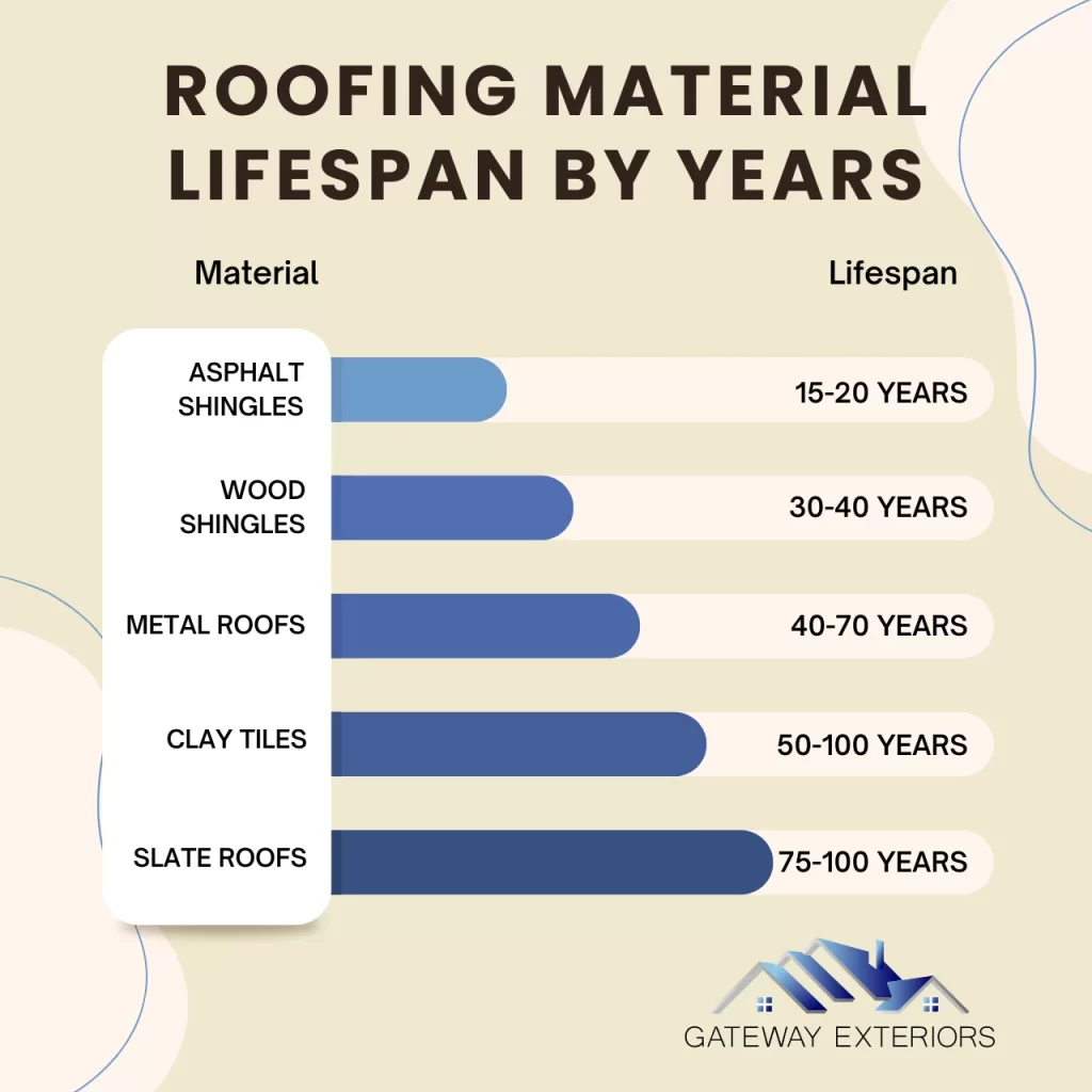 Roofing material lifespan graph showing asphalt shingles, wood shingles, metal roofs, clay tiles, and slate roofs, and their average life expectancy.