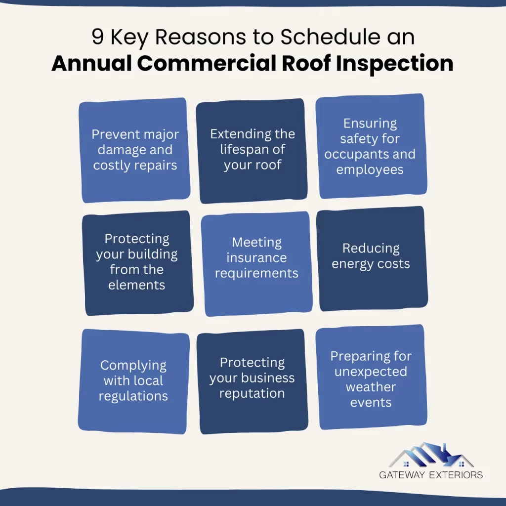 Nine key reasons to schedule annual commercial roof inspections, including damage prevention, cost savings, safety, and energy efficiency.