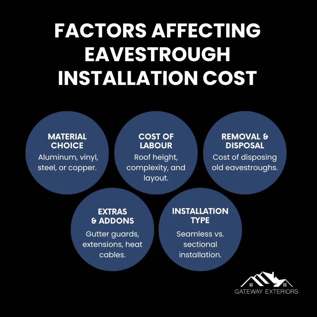 Factors affecting the cost of eavestrough installation, including materials, labour, removal, and additional accessories like gutter guards or heat cables.