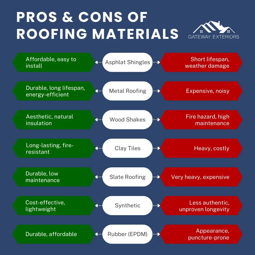 Pros and cons comparison of different roofing materials including asphalt shingles, metal roofing, wood shakes, clay tiles, slate, synthetic, and rubber (EPDM). Highlights key benefits and drawbacks for each.