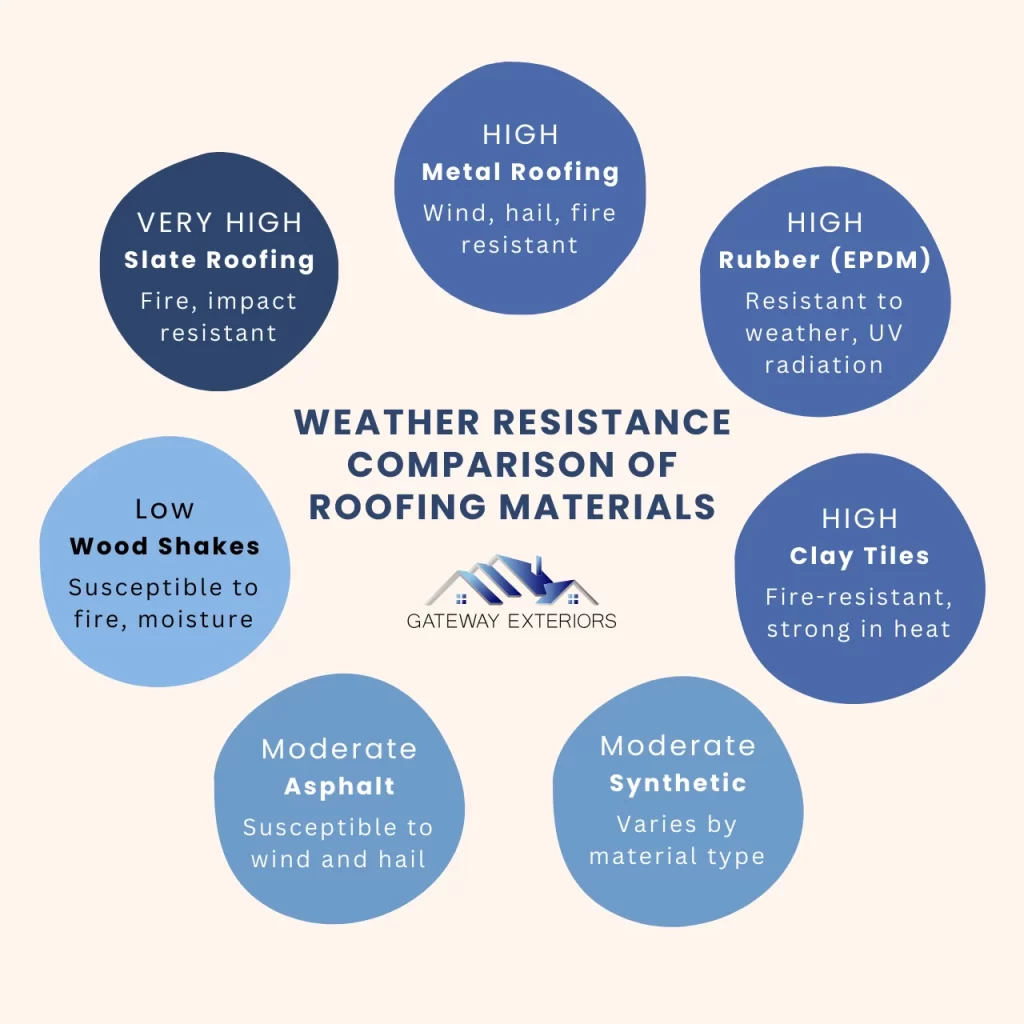 Weather resistance comparison of roofing materials, featuring slate, metal, rubber, clay, synthetic, asphalt, and wood shakes. Slate roofing is mentioned as the most weather-resistant option.