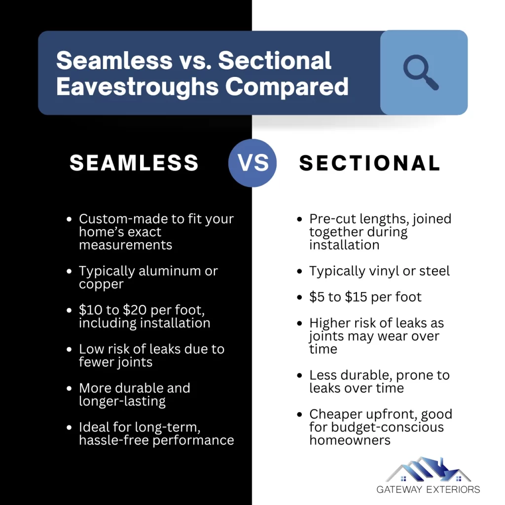 Comparison between seamless and sectional eavestroughs, highlighting material options, costs, leak risks, and durability.