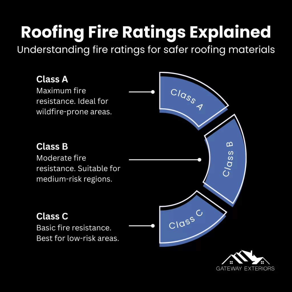 Diagram explaining roofing fire ratings, highlighting Class A, Class B, and Class C materials for fire safety in Canadian homes.