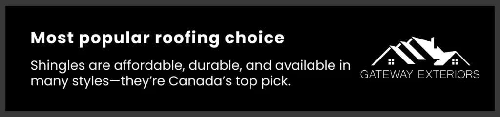 Asphalt shingles remain the top roofing choice in Canada due to affordability and style variety.