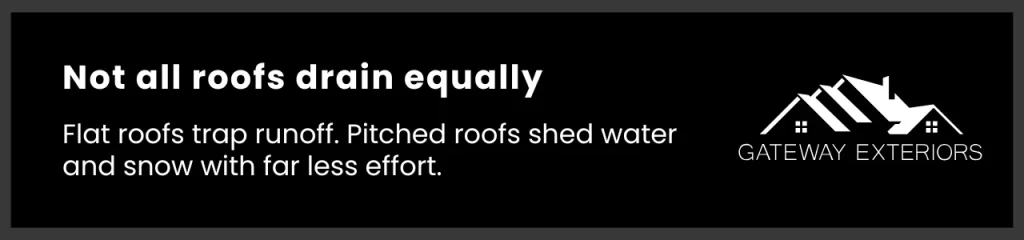Callout image describing how flat roof maintenance issues increase due to poor drainage compared to pitched roof performance.
