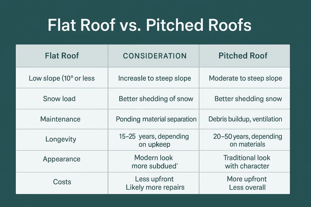 Visual chart comparing flat vs pitched roof pros and cons, including slope, snow load, maintenance needs, and lifespan.
