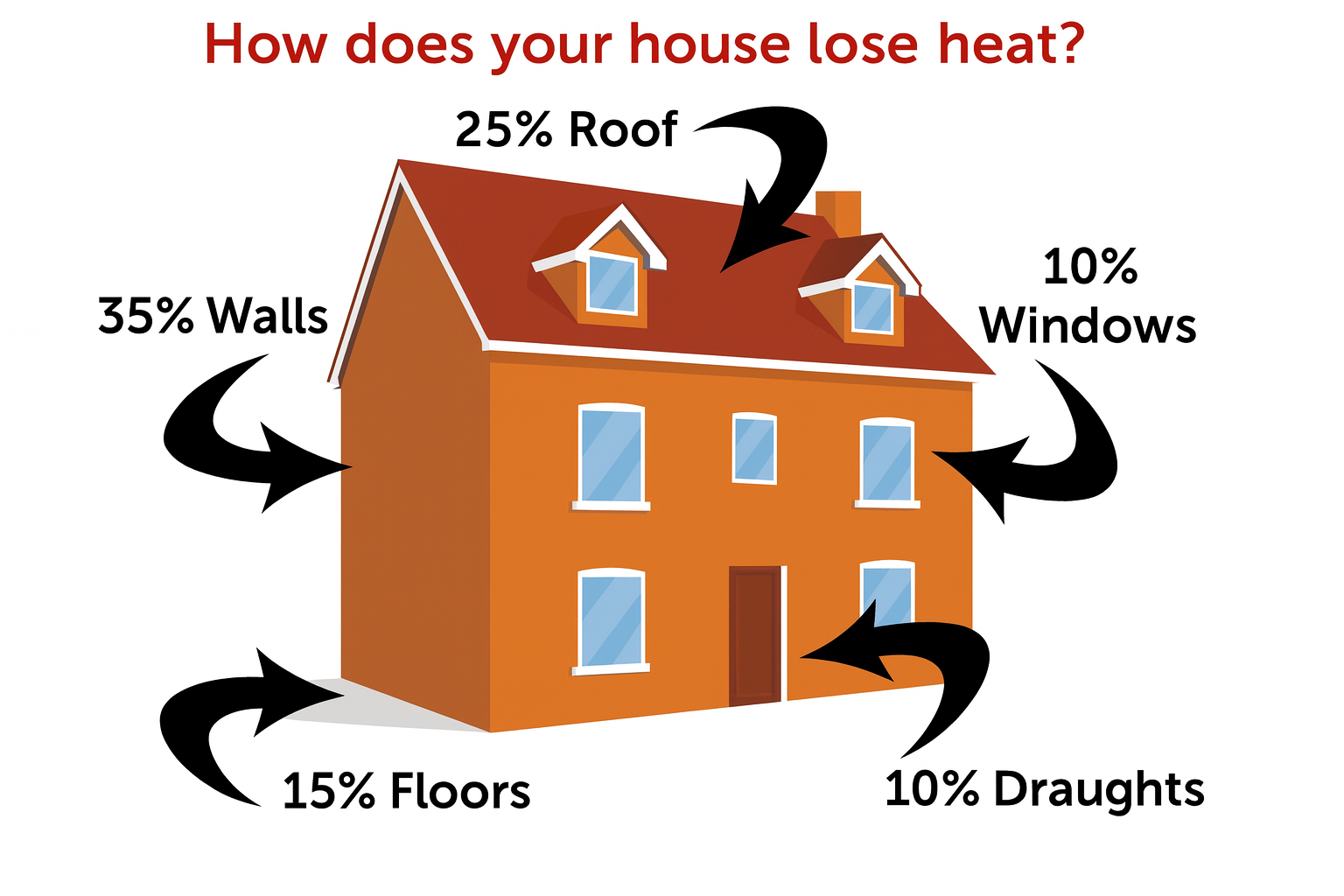 Energy efficiency infographic showing how Ontario homes lose heat: 35% walls, 25% roof, 15% floors, 10% windows, 10% draughts.
